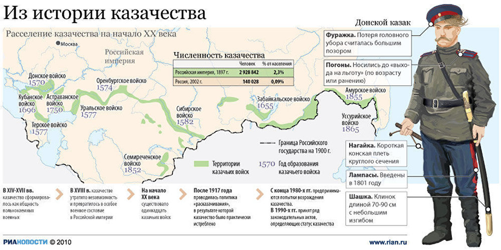 Статус казачества в россии Статус казачества в россии