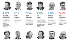 Результаты выборов президента Украины Результаты выборов президента Украины