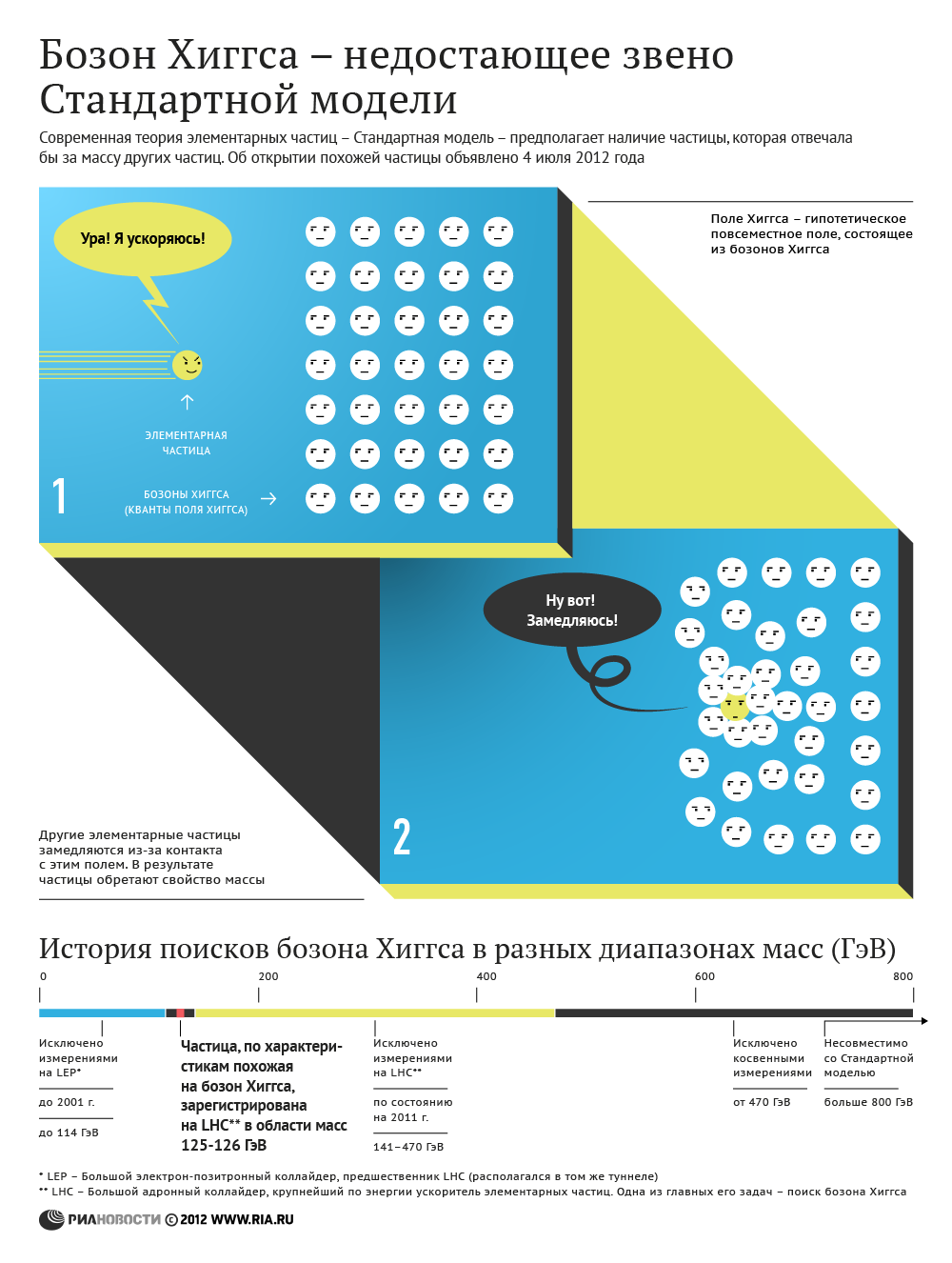 Бозон хиггса презентация