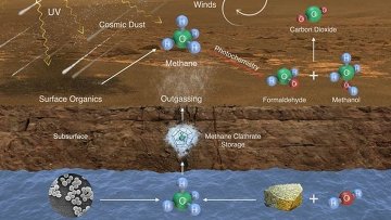 Возможные пути попадания метана в атмосферу Марса