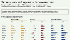 Экономический прогноз Еврокомиссии Экономический прогноз Еврокомиссии