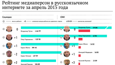 Рейтинг медиаперсон в русскоязычном интернете за апрель 2015 года Рейтинг медиаперсон в русскоязычном интернете за апрель 2015 года