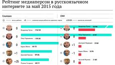 Рейтинг медиаперсон в русскоязычном интернете за май 2015 года Рейтинг медиаперсон в русскоязычном интернете за май 2015 года