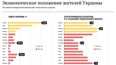 Экономическое положение жителей Украины Экономическое положение жителей Украины