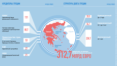 Структура греческого долга Структура греческого долга