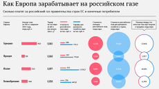Как Европа зарабатывает на российском газе Как Европа зарабатывает на российском газе