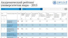 Академический рейтинг университетов мира – 2015 Академический рейтинг университетов мира – 2015