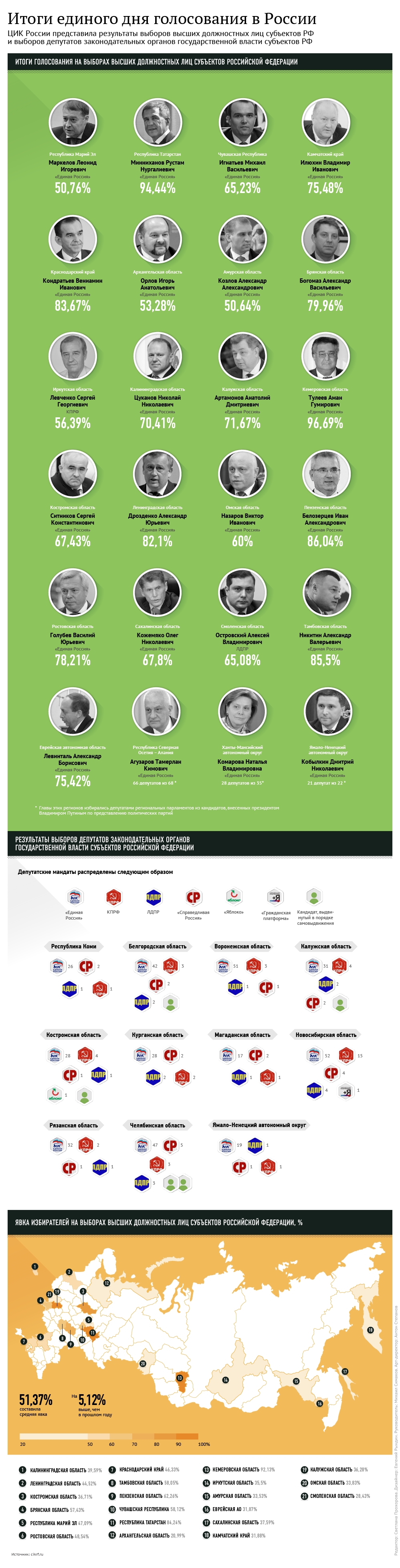 Итоги единого дня голосования в России Итоги единого дня голосования в России