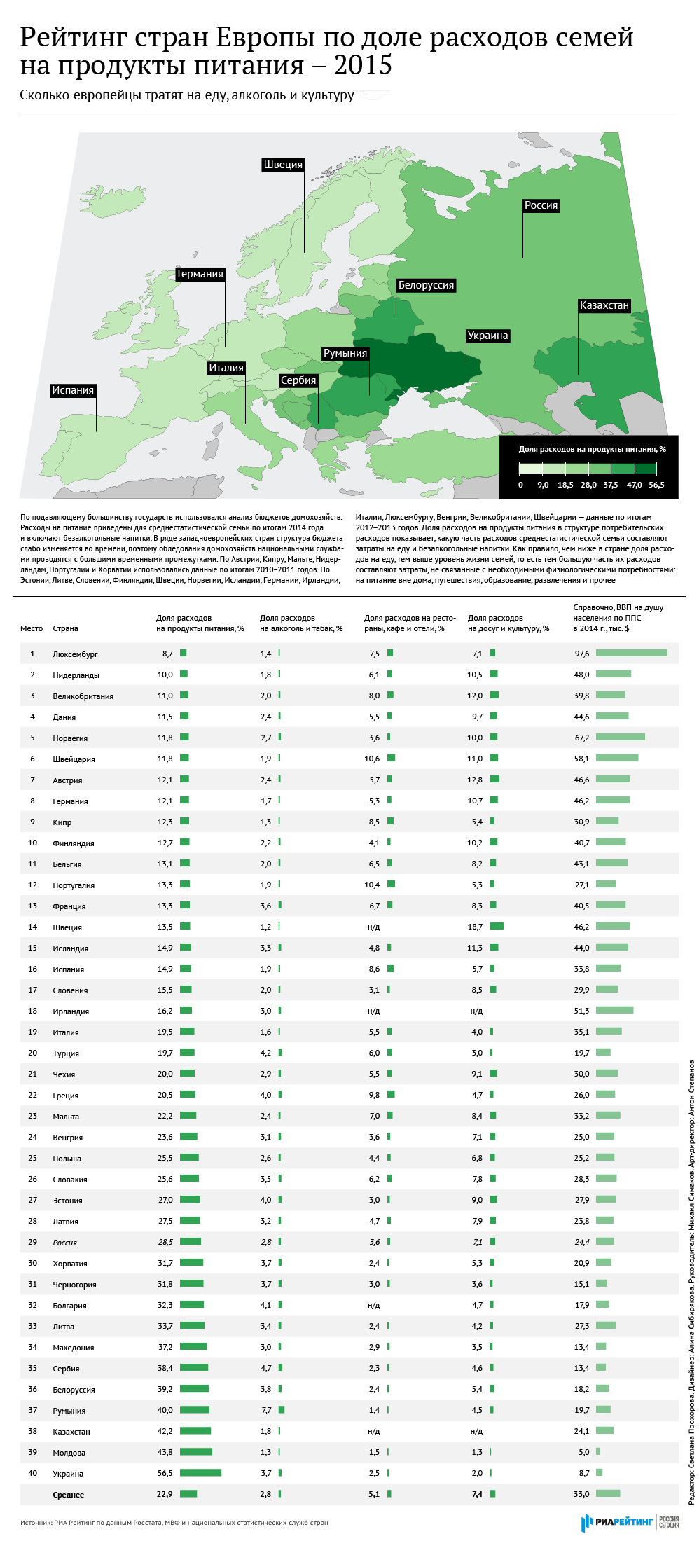 Рейтинг стран Европы по доле расходов семей на продукты питания – 2015 Рейтинг стран Европы по доле расходов семей на продукты питания – 2015