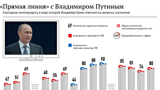 «Прямая линия» с Владимиром Путиным «Прямая линия» с Владимиром Путиным