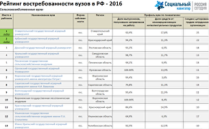 Рейтинг вузов Киева 2018. Государственные. Негосударственные Рейтинг вузов Киева 2018. Государственные. Негосударственные