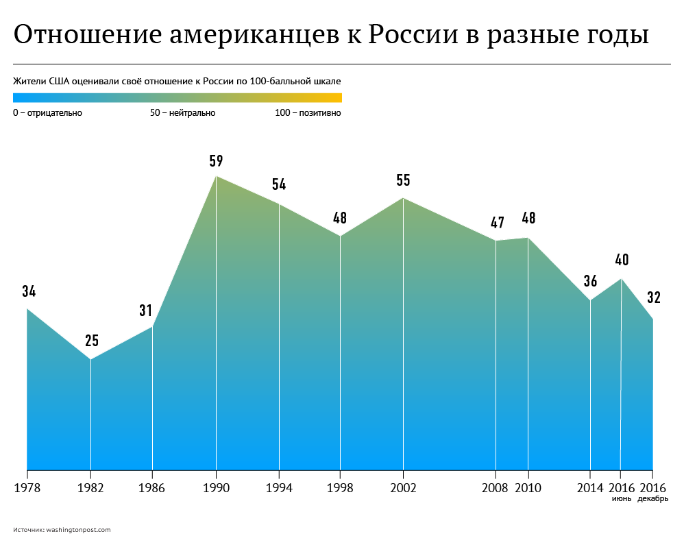 Снижение отношений сша