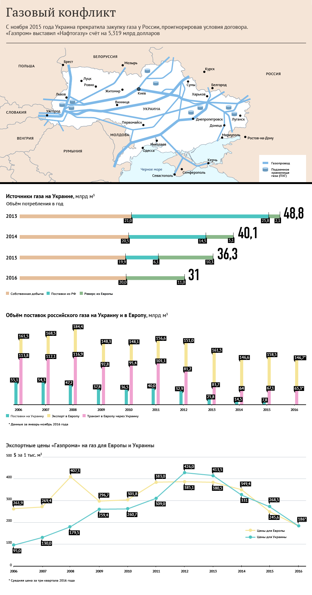 Газовый конфликт