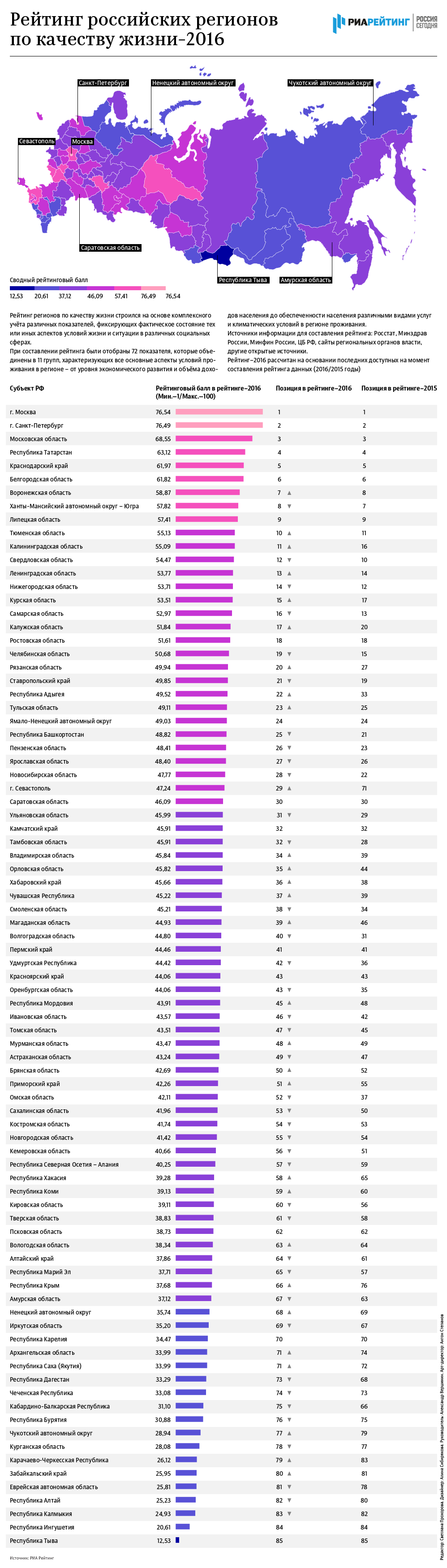 Рейтинг российских регионов по качеству жизни 2016