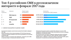 Топ-5 российских СМИ в русскоязычном интернете в феврале 2017 года Топ-5 российских СМИ в русскоязычном интернете в феврале 2017 года