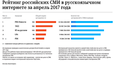 Топ-5 российских СМИ в русскоязычном интернете в апреле 2017 года Топ-5 российских СМИ в русскоязычном интернете в апреле 2017 года