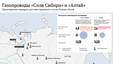 Газопроводы Сила Сибири и Алтай Газопроводы Сила Сибири и Алтай