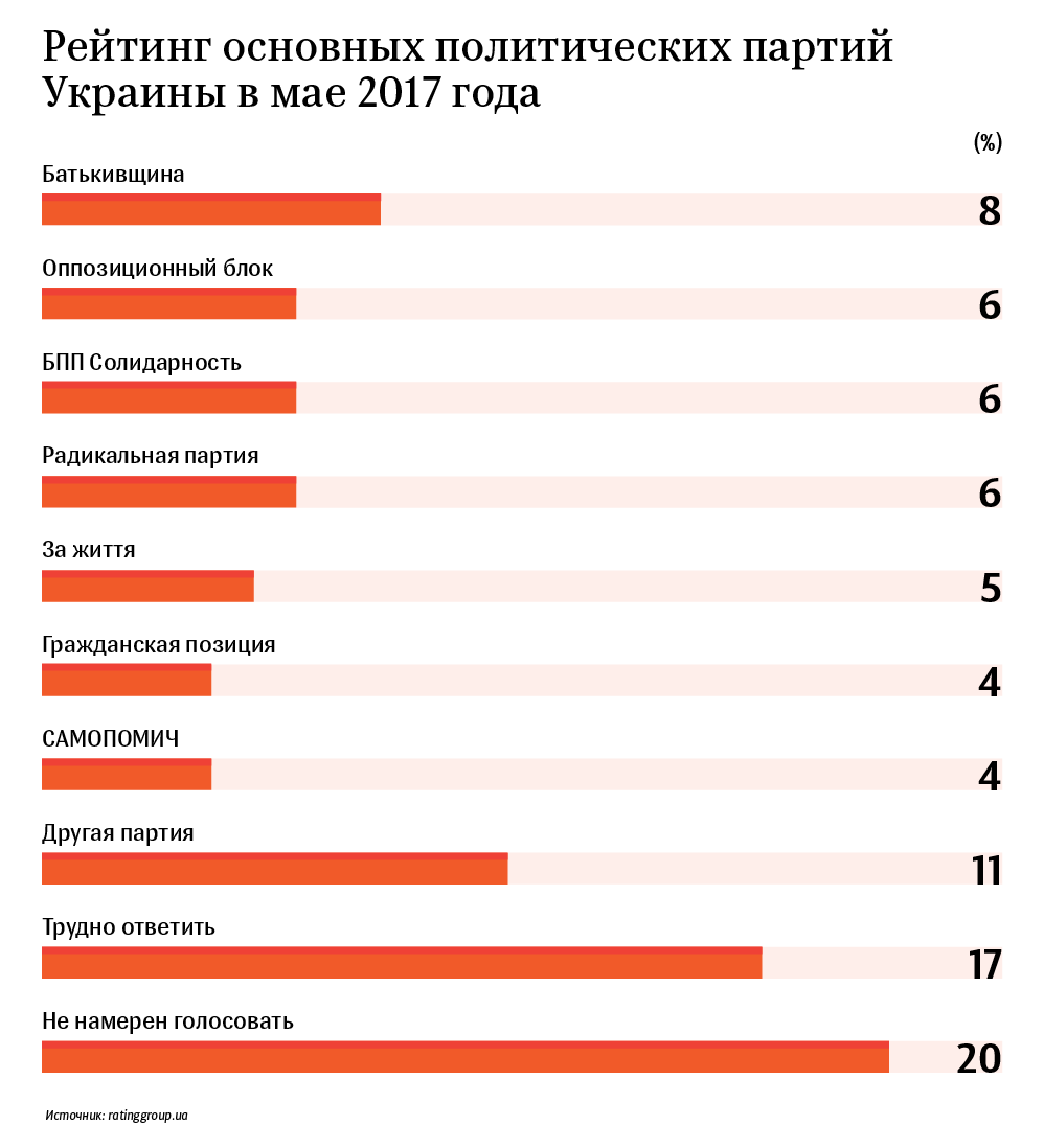 Рейтинг украины. Политические партии Украины 2020. Рейтинг партий Украины. Рейтинг политических партий Украины. Украинский рейтинг политических партий.