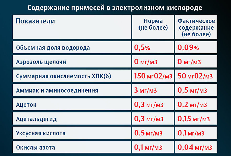 Коэффициент кислорода. Окисляемость воздуха.