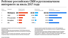 Рейтинг российских СМИ в русскоязычном интернете за июль 2017 года Рейтинг российских СМИ в русскоязычном интернете за июль 2017 года