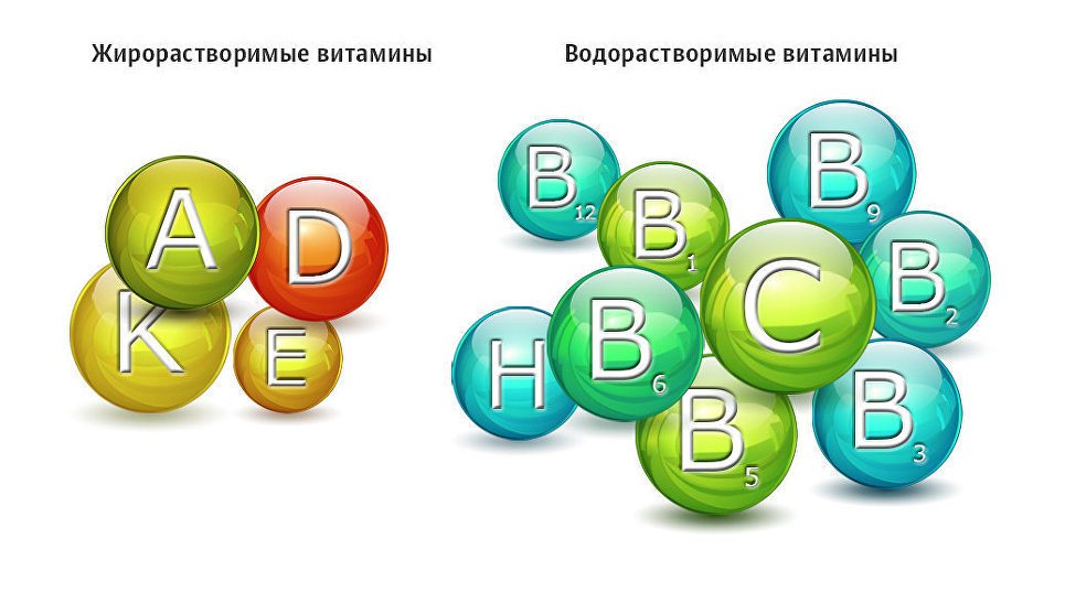 Жиро и водорастворимые витамины. Водорастворимые и жирорастворимые витамины. Группы витаминов водорастворимые и жирорастворимые. Водо и жирорастворимые витамины.