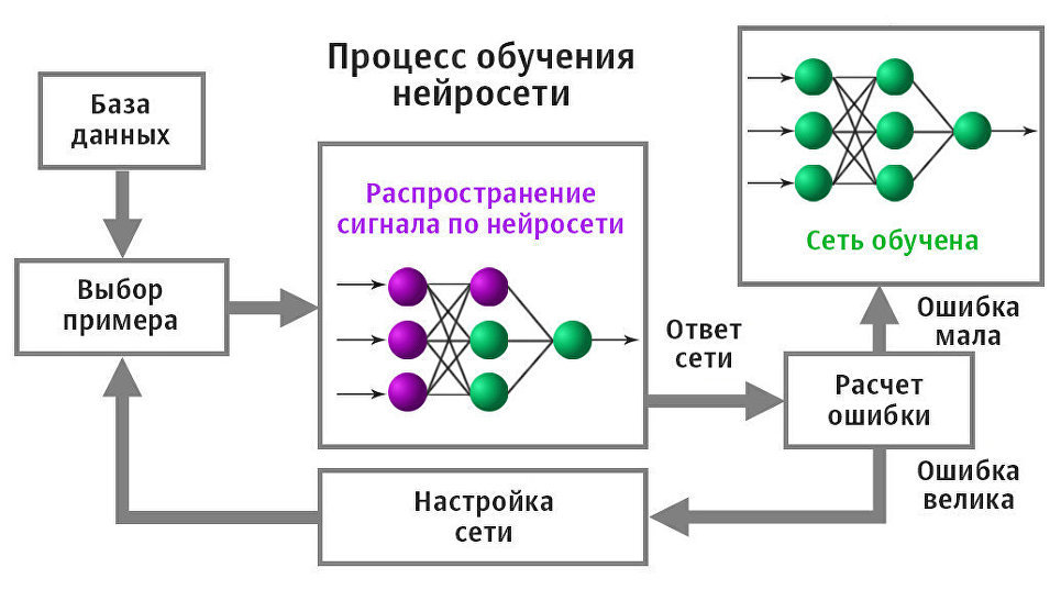 Принцип машинного обучения схема