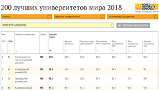200 лучших университетов мира 2018 200 лучших университетов мира 2018