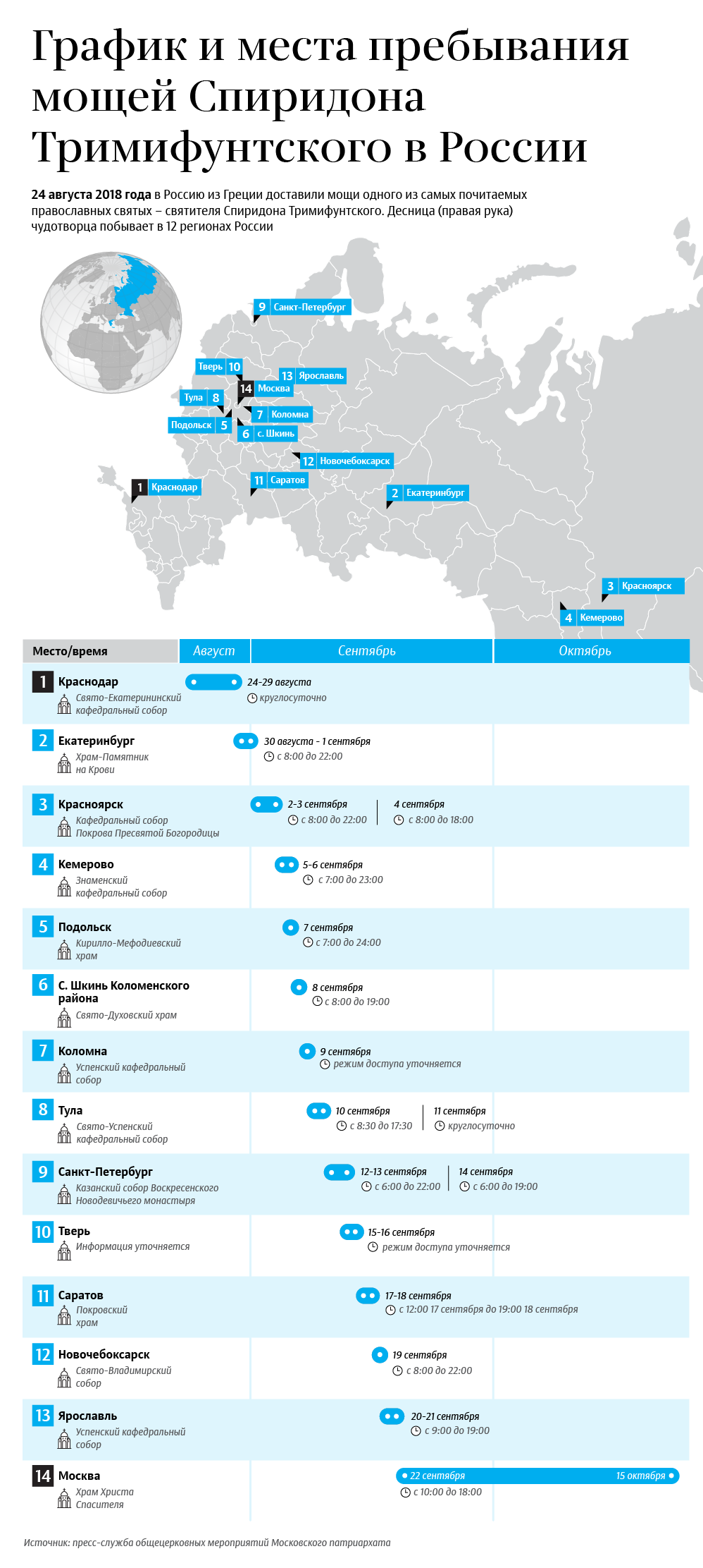 График и места пребывания мощей Спиридона Тримифунтского в России