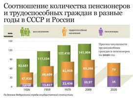 Расчет пенсии по старости 1964 года рождения