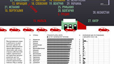 Рейтинг стран по ценам на бензин - итоги 2011 года Рейтинг стран по ценам на бензин - итоги 2011 года
