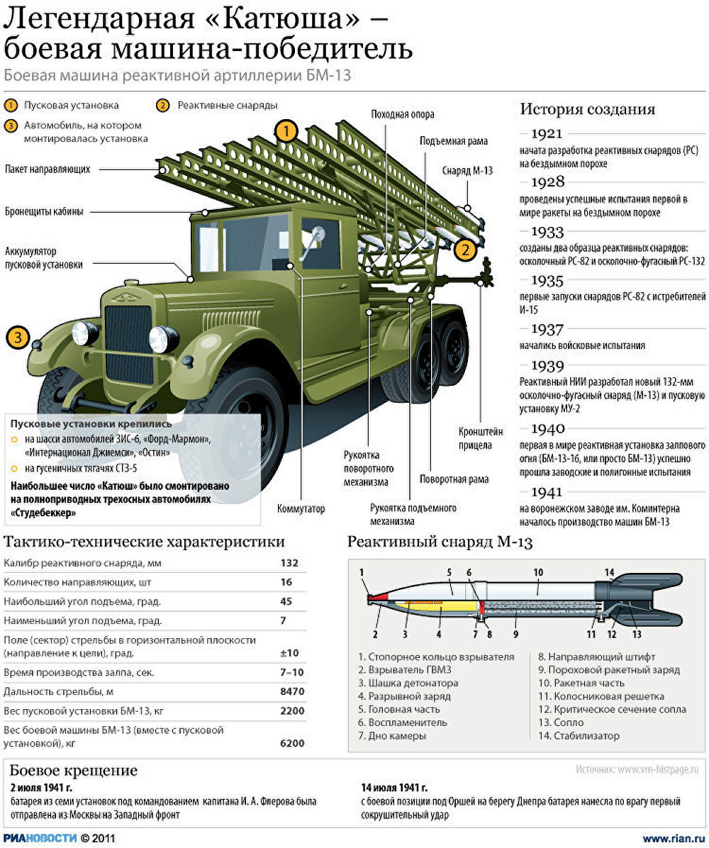 фото машины катюша онлайн фото машины катюша