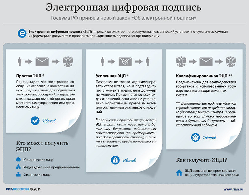 Электронный документооборот электронная цифровая подпись понятие информационных процессов и их виды