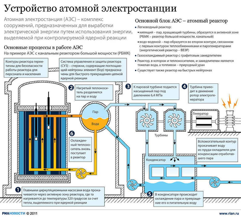 В составе технологической схемы работы аэс отсутствует