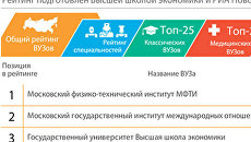 Лучшие вузы России вошли в интерактивную таблицу РИА Новости Лучшие вузы России вошли в интерактивную таблицу РИА Новости