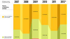 Динамика пополнения российской казны с 2007 года Динамика пополнения российской казны с 2007 года