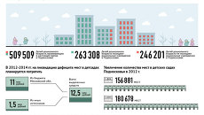 Дошкольное образование в Московской области в 2012-2015 году Дошкольное образование в Московской области в 2012-2015 году