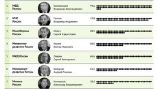 Самые высокооплачиваемые чиновники в министерствах Самые высокооплачиваемые чиновники в министерствах