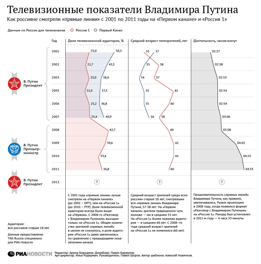 Телевизионные показатели Владимира Путина Телевизионные показатели Владимира Путина