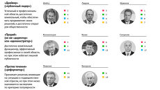 Рейтинг членов правительства Медведева: драйверы, прорабы, реформаторы Рейтинг членов правительства Медведева: драйверы, прорабы, реформаторы