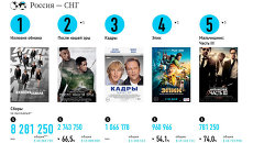 Самые кассовые фильмы выходных (14-16 июня) Самые кассовые фильмы выходных (14-16 июня)
