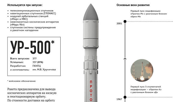 Характеристика ракет носителей. Ракета-носитель Протон-м чертеж. Ракетоноситель Протон характеристики. Характеристика ракеты Протон м. Ракета Протон с разгонный блоком Бриз м.