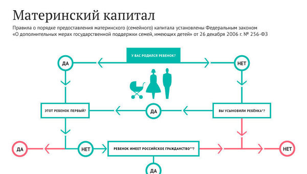 Схема обналичивания материнского капитала