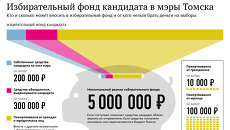 Избирательный фонд кандидатов в мэры Томска Избирательный фонд кандидатов в мэры Томска