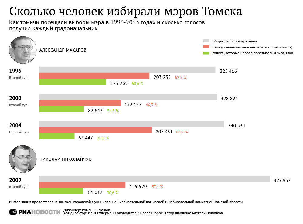 Сколько человек избирали мэра Томска Сколько человек избирали мэра Томска