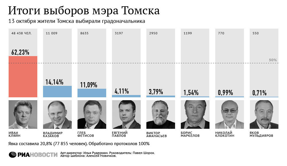 Официальные итоги выборов мэра Томска 13 октября 2013 года Официальные итоги выборов мэра Томска 13 октября 2013 года