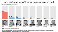 Итоги выборов мэра Томска по данным exit poll Итоги выборов мэра Томска по данным exit poll