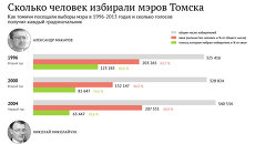 Сколько человек избирали мэров Томска Сколько человек избирали мэров Томска