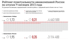 Рейтинг пунктуальности авиакомпаний России по итогам 9 месяцев 2013 года Рейтинг пунктуальности авиакомпаний России по итогам 9 месяцев 2013 года