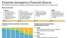 Развитие интернета в Томской области Развитие интернета в Томской области