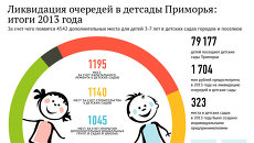 Ликвидация очередей в детские сады в Приморье Ликвидация очередей в детские сады в Приморье